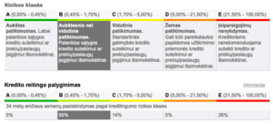 Kaip sužinoti kredito reitingą?