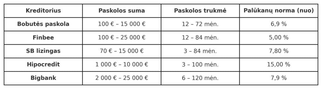 Paskolų palyginimas